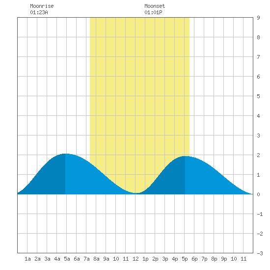 Bacon Bridge tide chart for Thursday, January 7, 2021
