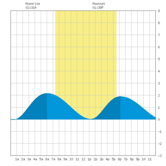 Bacon Bridge tide chart for Friday, January 8, 2021