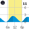Bacon Bridge tide chart for Thursday, February 11, 2021