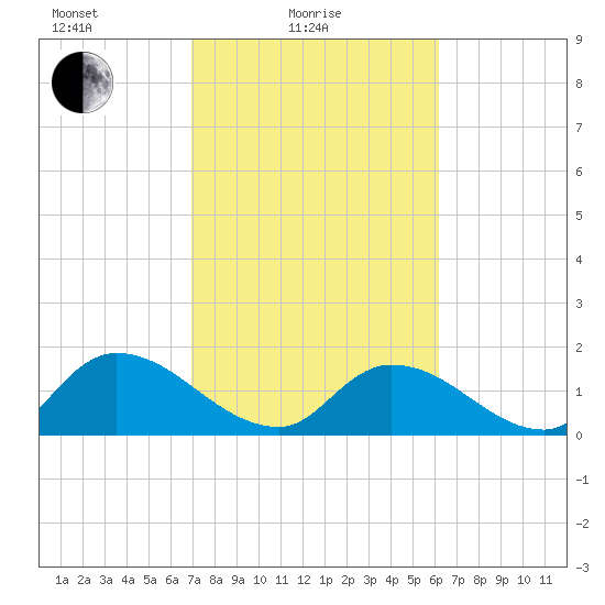 Bacon Bridge tide chart for Friday, February 19, 2021