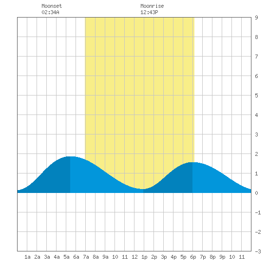 Bacon Bridge tide chart for Sunday, February 21, 2021