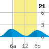 Bacon Bridge tide chart for Sunday, February 21, 2021