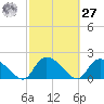 Bacon Bridge tide chart for Saturday, February 27, 2021