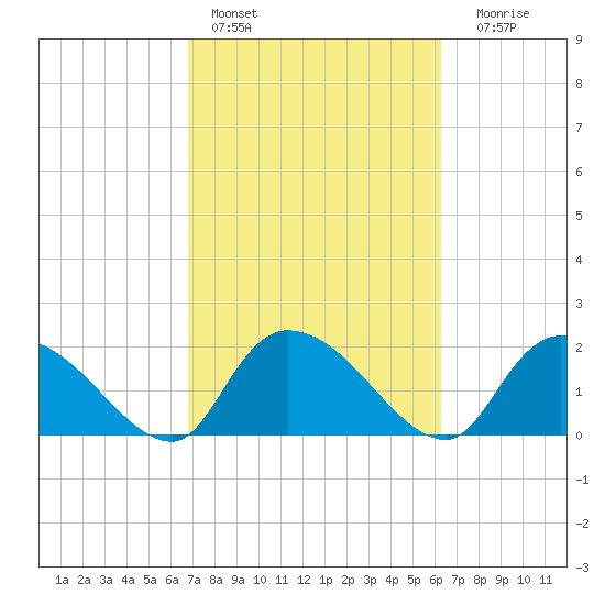 Bacon Bridge tide chart for Sunday, February 28, 2021