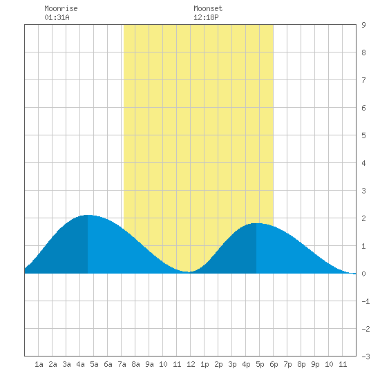 Bacon Bridge tide chart for Friday, February 5, 2021