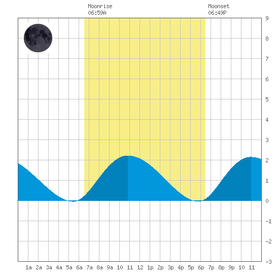 Bacon Bridge tide chart for Saturday, March 13, 2021
