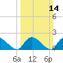Bacon Bridge tide chart for Sunday, March 14, 2021