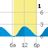 Bacon Bridge tide chart for Monday, March 1, 2021