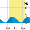 Bacon Bridge tide chart for Friday, March 26, 2021