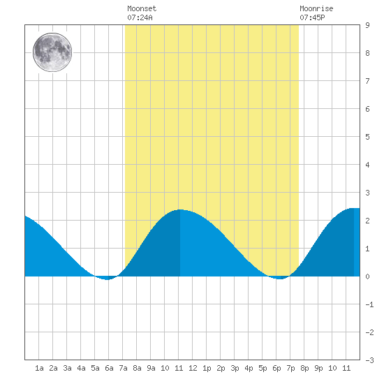 Bacon Bridge tide chart for Sunday, March 28, 2021