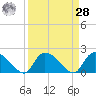 Bacon Bridge tide chart for Sunday, March 28, 2021