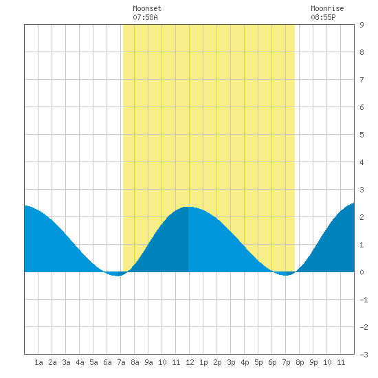 Bacon Bridge tide chart for Monday, March 29, 2021