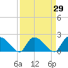 Bacon Bridge tide chart for Monday, March 29, 2021