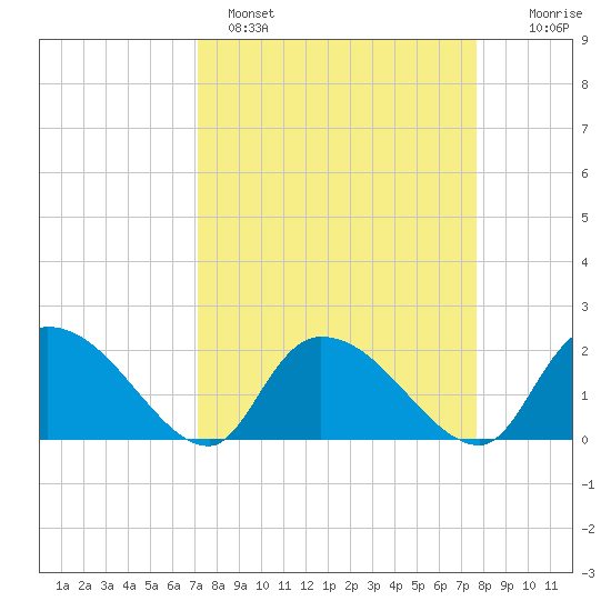 Bacon Bridge tide chart for Tuesday, March 30, 2021