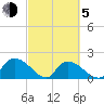 Bacon Bridge tide chart for Friday, March 5, 2021