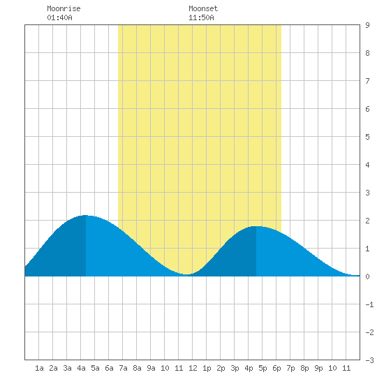 Bacon Bridge tide chart for Saturday, March 6, 2021