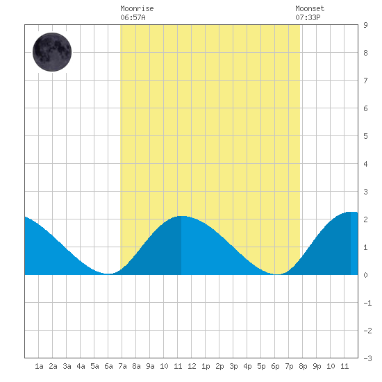 Bacon Bridge tide chart for Sunday, April 11, 2021