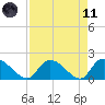 Bacon Bridge tide chart for Sunday, April 11, 2021