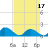 Bacon Bridge tide chart for Saturday, April 17, 2021