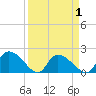 Bacon Bridge tide chart for Thursday, April 1, 2021