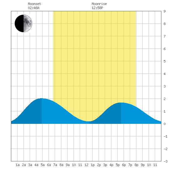 Bacon Bridge tide chart for Tuesday, April 20, 2021