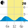 Bacon Bridge tide chart for Tuesday, April 20, 2021