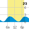 Bacon Bridge tide chart for Friday, April 23, 2021