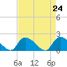 Bacon Bridge tide chart for Saturday, April 24, 2021