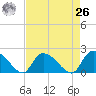 Bacon Bridge tide chart for Monday, April 26, 2021