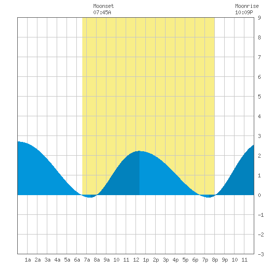Bacon Bridge tide chart for Wednesday, April 28, 2021