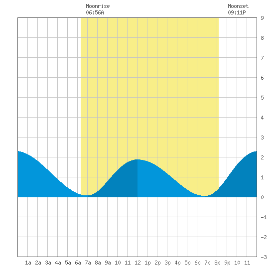 Bacon Bridge tide chart for Wednesday, May 12, 2021