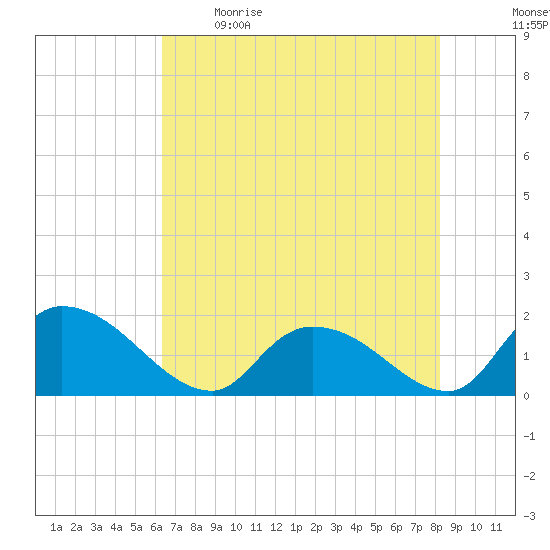 Bacon Bridge tide chart for Saturday, May 15, 2021