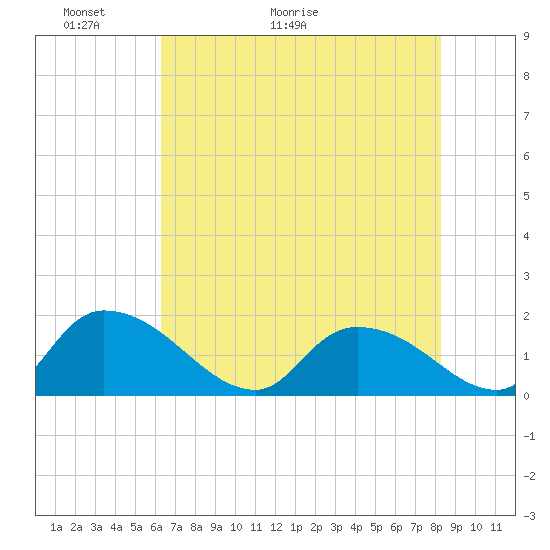 Bacon Bridge tide chart for Tuesday, May 18, 2021