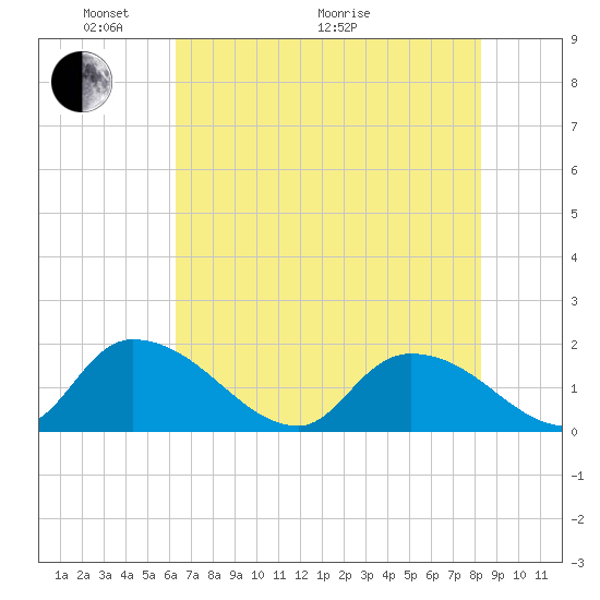 Bacon Bridge tide chart for Wednesday, May 19, 2021
