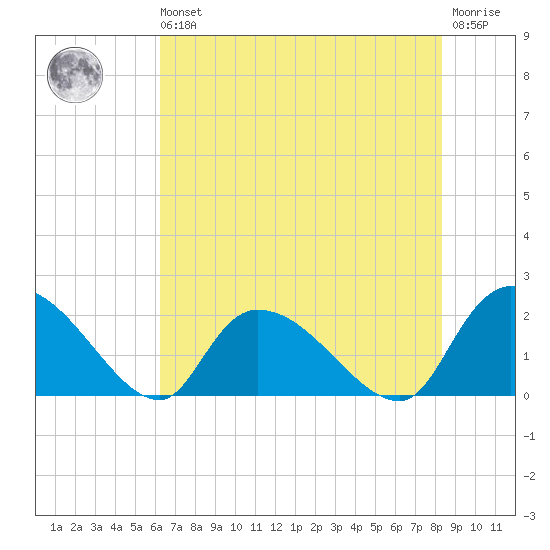 Bacon Bridge tide chart for Wednesday, May 26, 2021