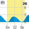 Bacon Bridge tide chart for Wednesday, May 26, 2021