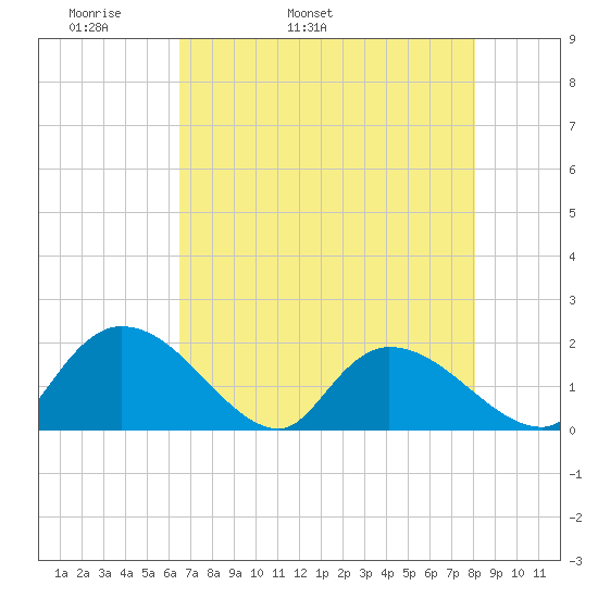 Bacon Bridge tide chart for Sunday, May 2, 2021