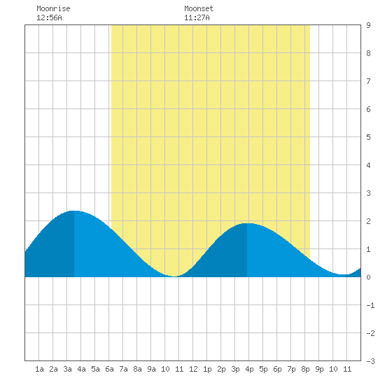 Bacon Bridge tide chart for Monday, May 31, 2021