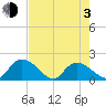 Bacon Bridge tide chart for Monday, May 3, 2021