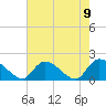 Bacon Bridge tide chart for Sunday, May 9, 2021