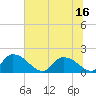 Bacon Bridge tide chart for Wednesday, June 16, 2021