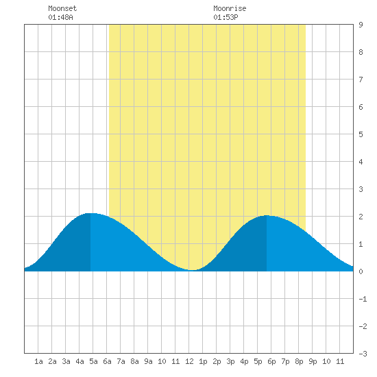 Bacon Bridge tide chart for Friday, June 18, 2021