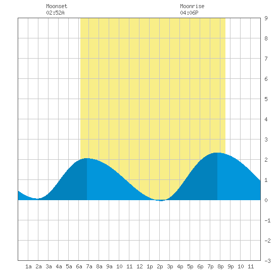 Bacon Bridge tide chart for Sunday, June 20, 2021