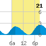 Bacon Bridge tide chart for Monday, June 21, 2021