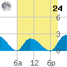 Bacon Bridge tide chart for Thursday, June 24, 2021