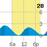 Bacon Bridge tide chart for Monday, June 28, 2021