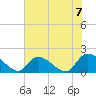 Bacon Bridge tide chart for Monday, June 7, 2021