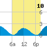 Bacon Bridge tide chart for Saturday, July 10, 2021