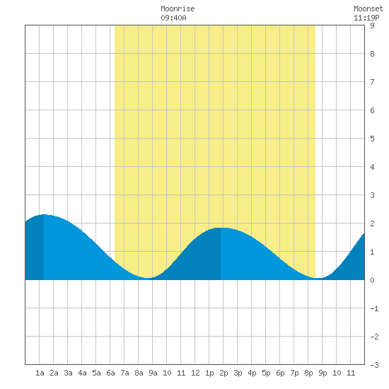 Bacon Bridge tide chart for Tuesday, July 13, 2021