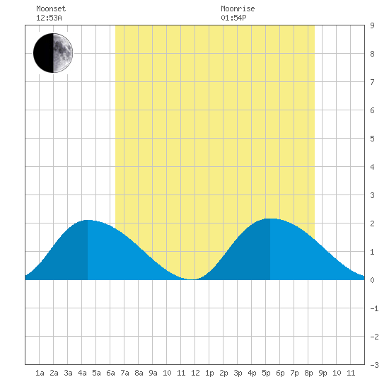 Bacon Bridge tide chart for Saturday, July 17, 2021